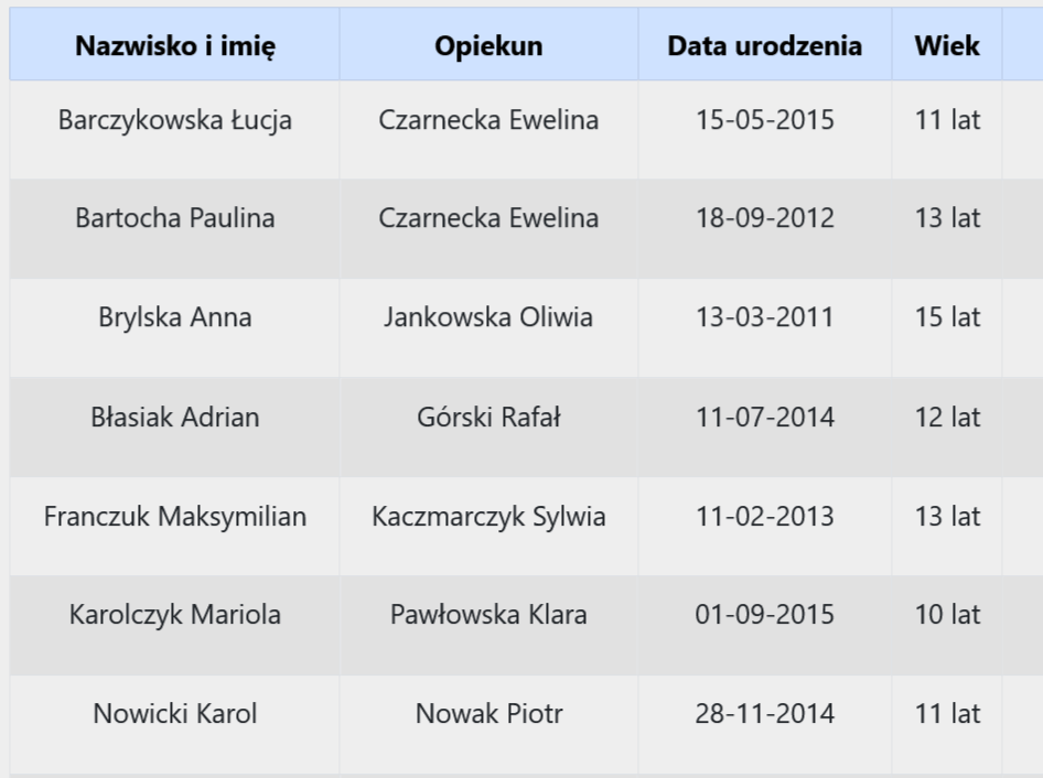 Przykładowe dane wychowanków